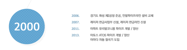 2000 : 2006. 경기도 화성 제2공장 준공, 인발파이프라인 설비 교체, 2007. 레이저 판금사업부 신설, 레이저 판금라인 신설, 2011. 아파트 유리발코니용 파이프 개발 / 양산, 2013. 아토스 ATOS 파이프 개발 / 양산, 아마다 자동 절곡기 도입