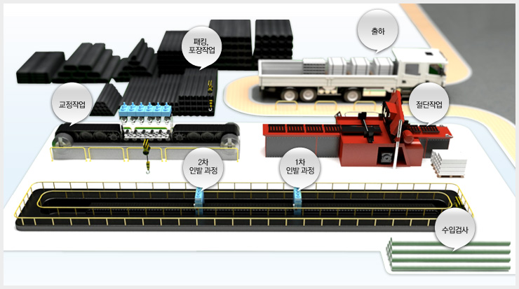 3D simulation : 수입검사 → 1차, 인발 과정  → 2차, 인발 과정 → 교정작업 → 절단작업 → 패킹 , 포장작업 → 출하