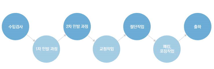 수입검사 → 1차, 인발 과정  → 2차, 인발 과정 → 교정작업 → 절단작업 → 패킹 , 포장작업 → 출하